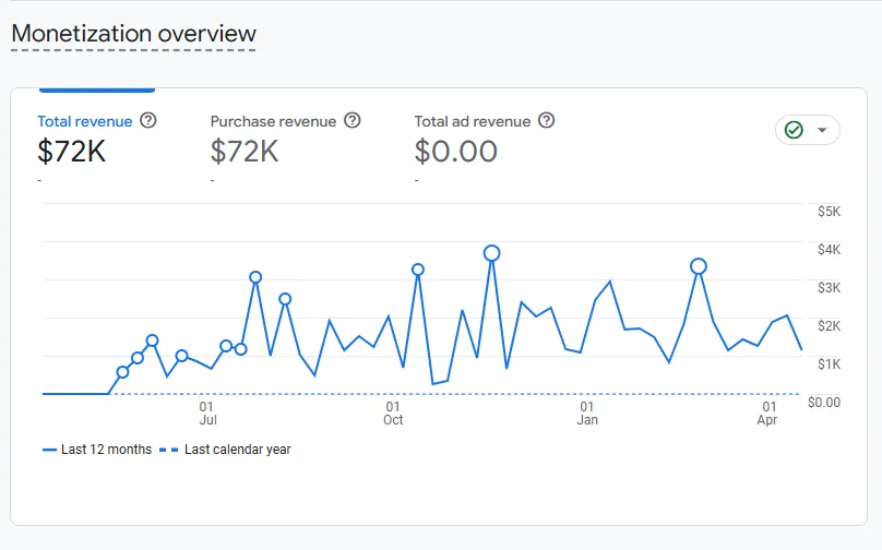 Year over year sales chat on a niche site with no ads spend by Njualem ATM